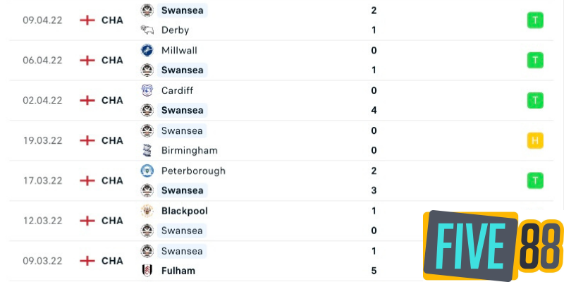 Lịch sử đối đầu và phong độ các trận gần nhất của hai đội bóng Swansea City vs Barnsley