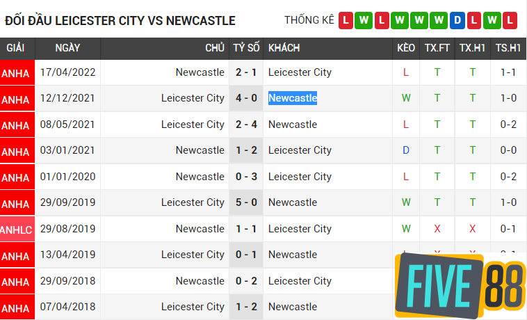 Đôi đầu Leicester City vs Newcastle