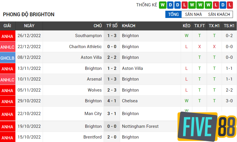 Lịch sử đối đầu và phong độ 5 trận gần nhất của hai đội Brighton vs Arsenal
