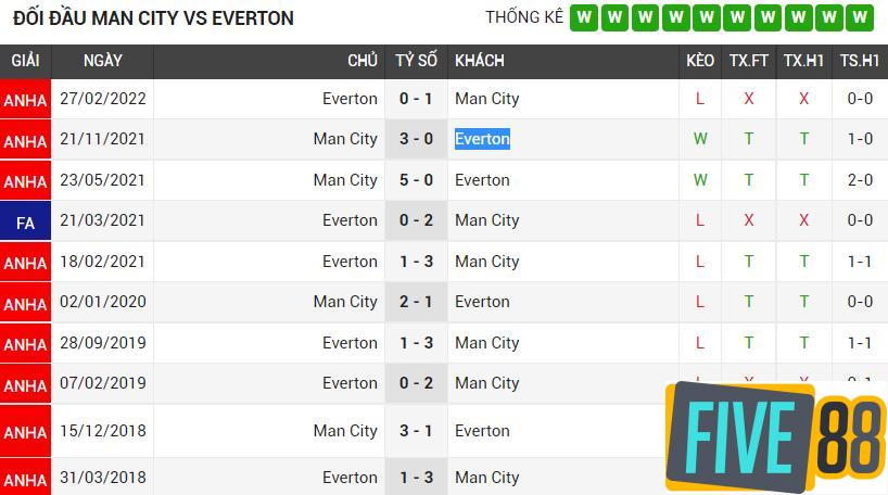 Soi kèo Man City vs Everton 22h00 ngày 31/12/2022
