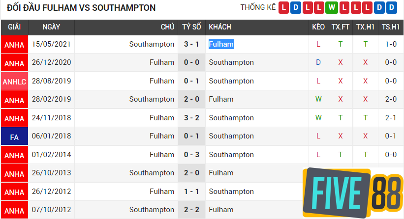 Soi kèo Southampton vs Fulham trước giờ 2 đội thi đấu