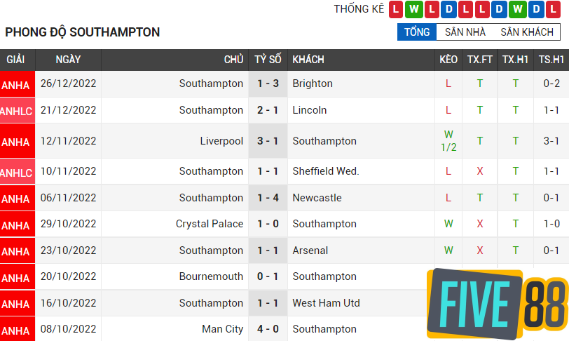 Dự đoán tỉ số trong trận Southampton vs Fulham